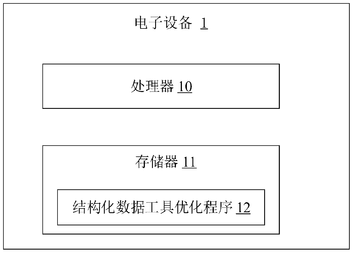 Structured data tool optimization method and device, electronic equipment and storage medium