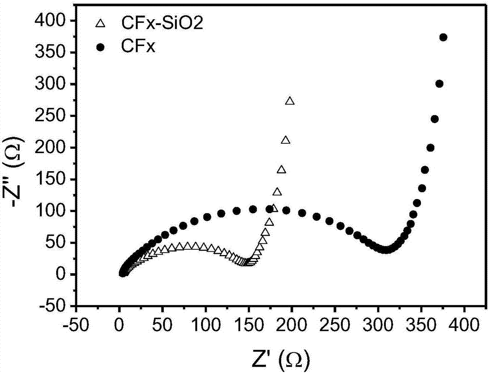 A kind of silica-modified fluorocarbon material and preparation method thereof