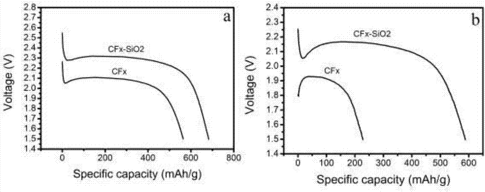 A kind of silica-modified fluorocarbon material and preparation method thereof