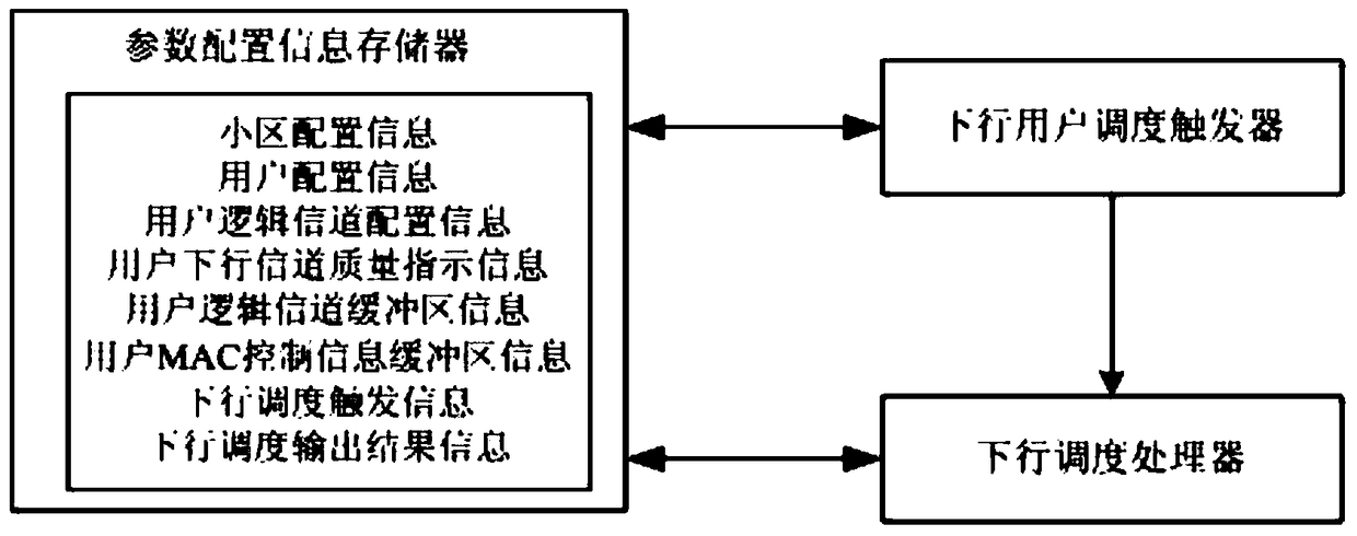 LTE system base station equipment downlink resource allocation method and device