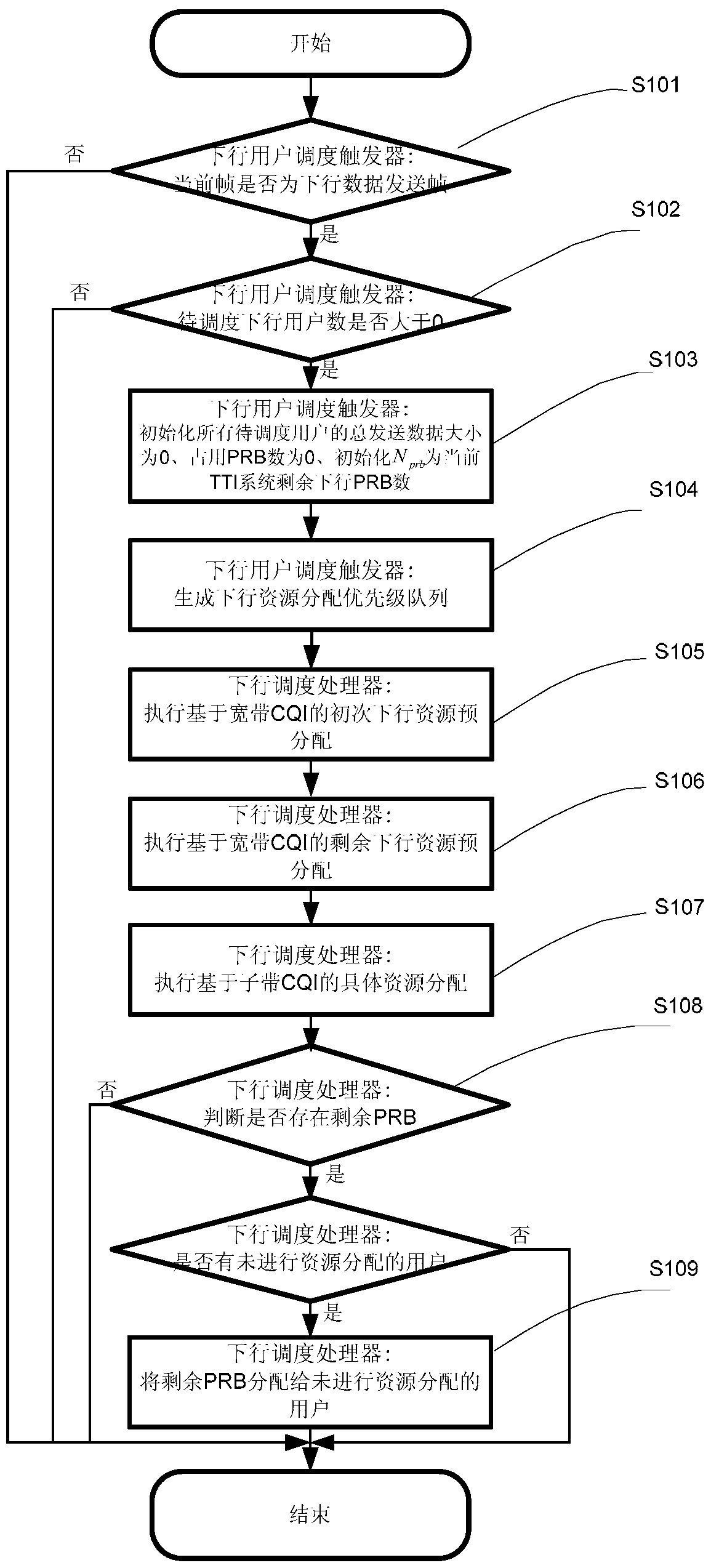 LTE system base station equipment downlink resource allocation method and device
