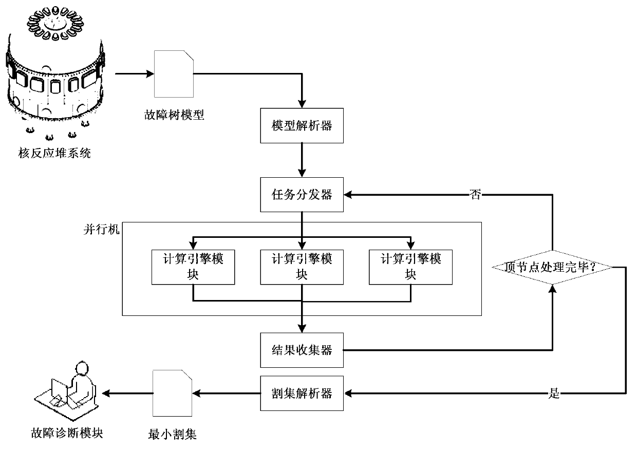 Minimal cut set based system for monitoring faults of nuclear reactors