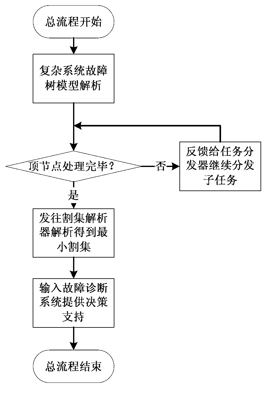 Minimal cut set based system for monitoring faults of nuclear reactors