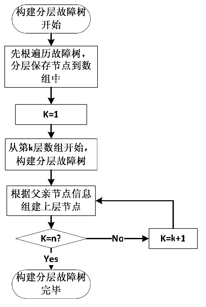 Minimal cut set based system for monitoring faults of nuclear reactors