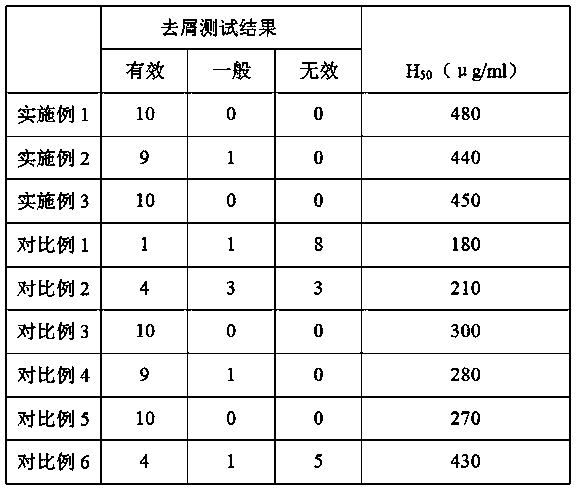 Fresh ginger mild anti-dandruff shampoo and preparation method thereof