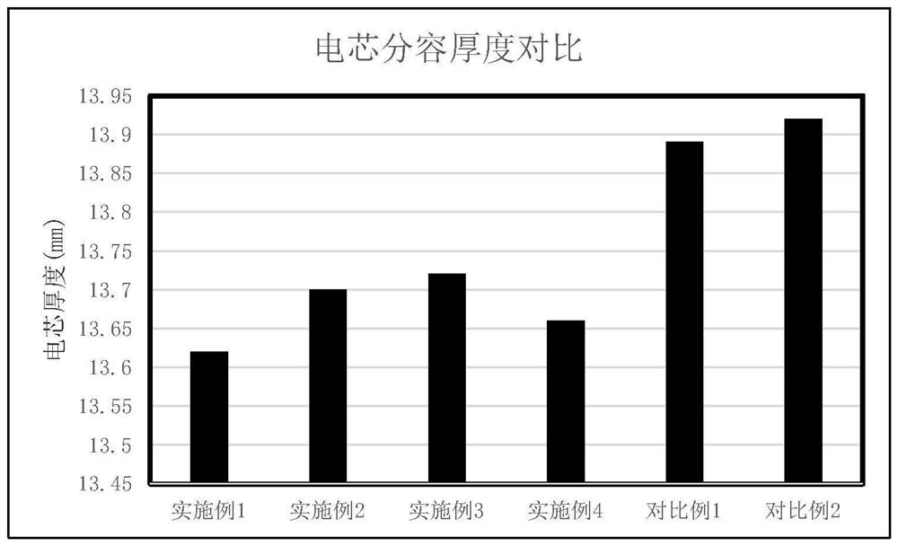 Lithium battery diaphragm for inhibiting expansion of silicon-carbon negative electrode and hot-pressing method of lithium battery cell containing diaphragm