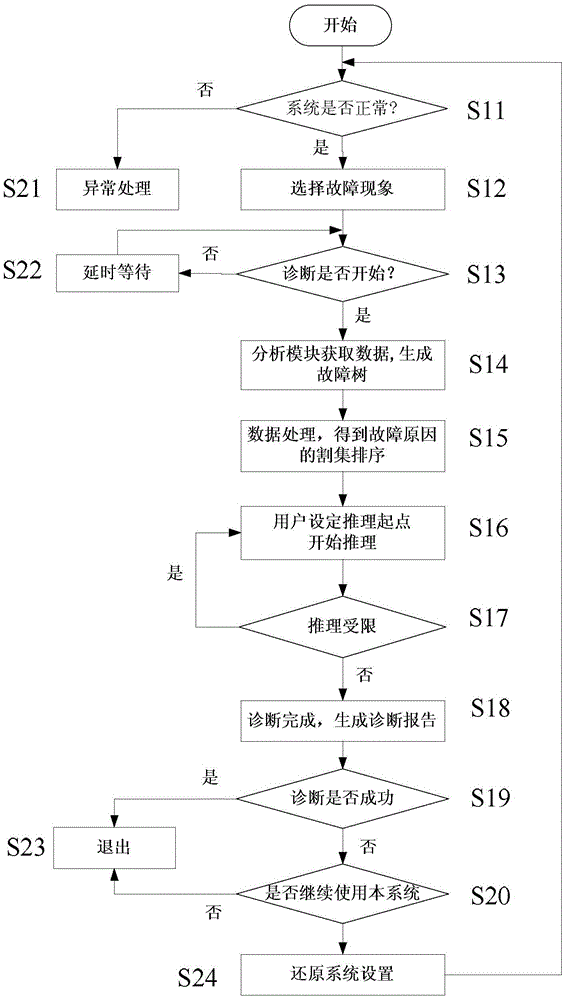 A process visualization decision-making diagnosis system and its reasoning control method