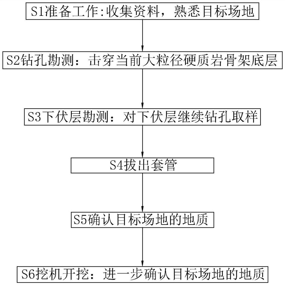 Exploration method for rockfill and gravelly soil site