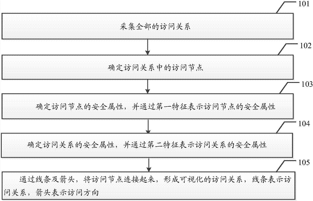 Safety state expression method and system based on access relation