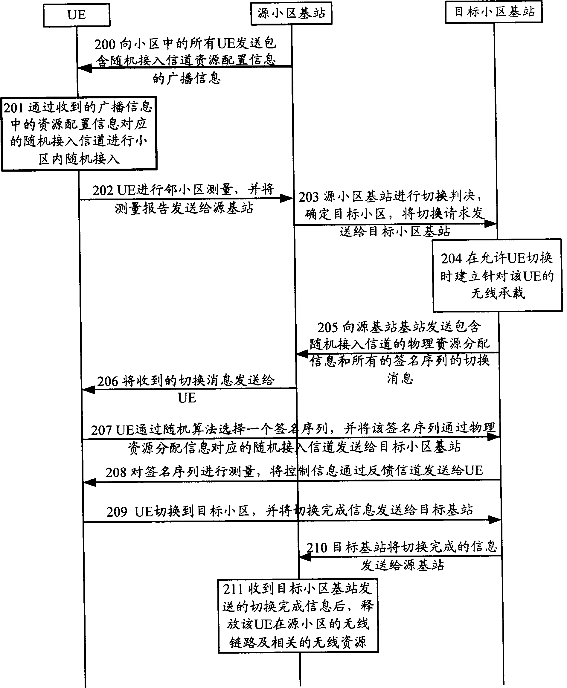 Method and system for customer premise equipment to access network equipment