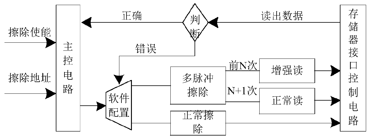 Nonvolatile memory erase control method capable of prolonging service life