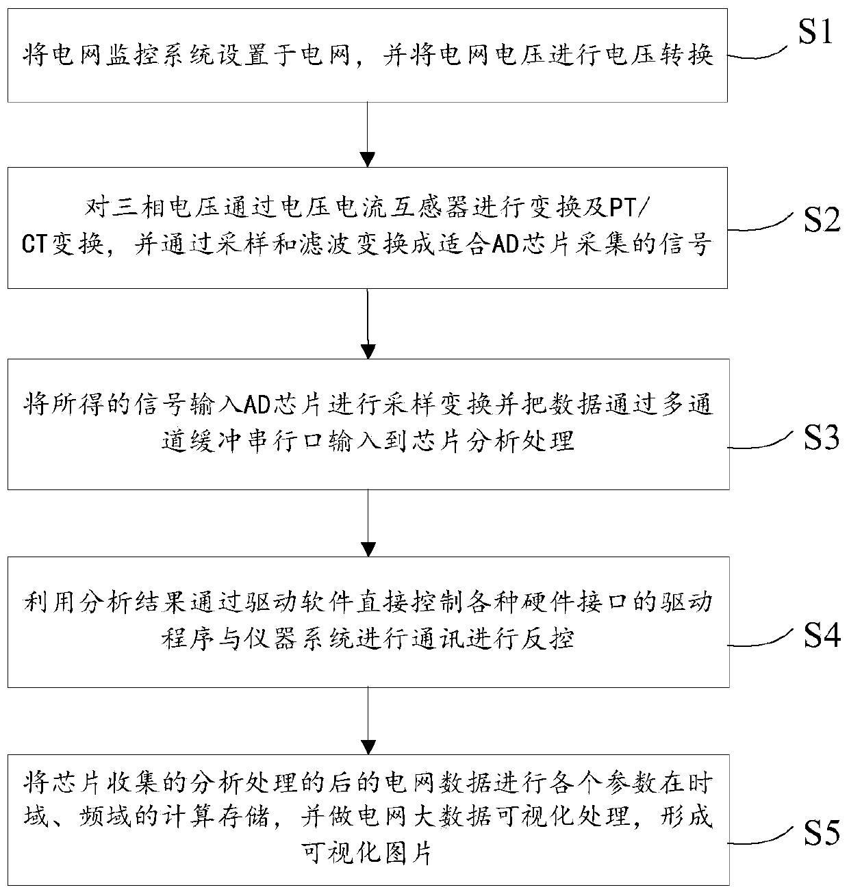 Power grid big data efficient collection method and system