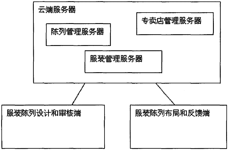 Cloud computing based clothes display and management method