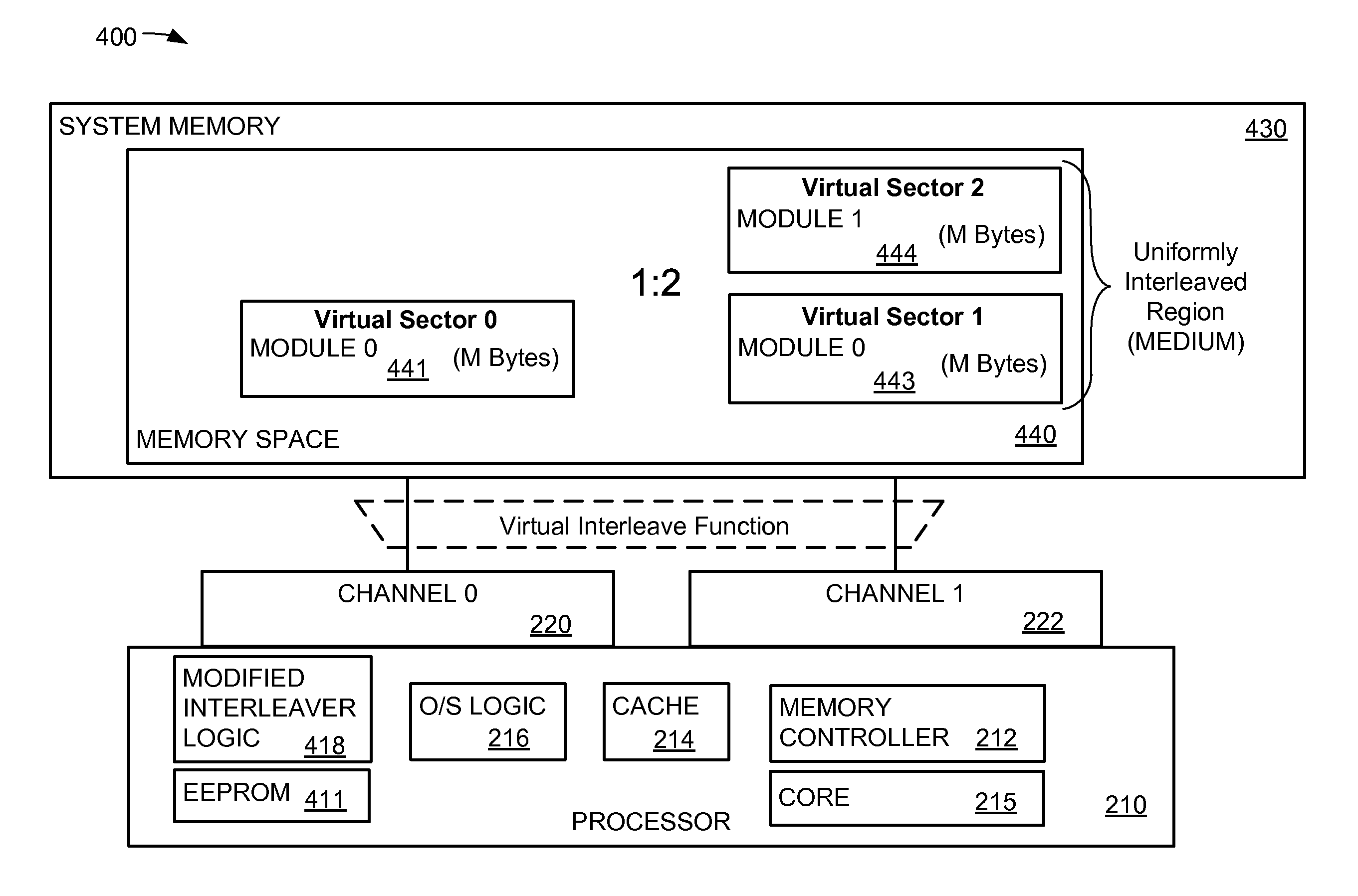 System and method for uniform interleaving of data across a multiple-channel memory architecture with asymmetric storage capacity