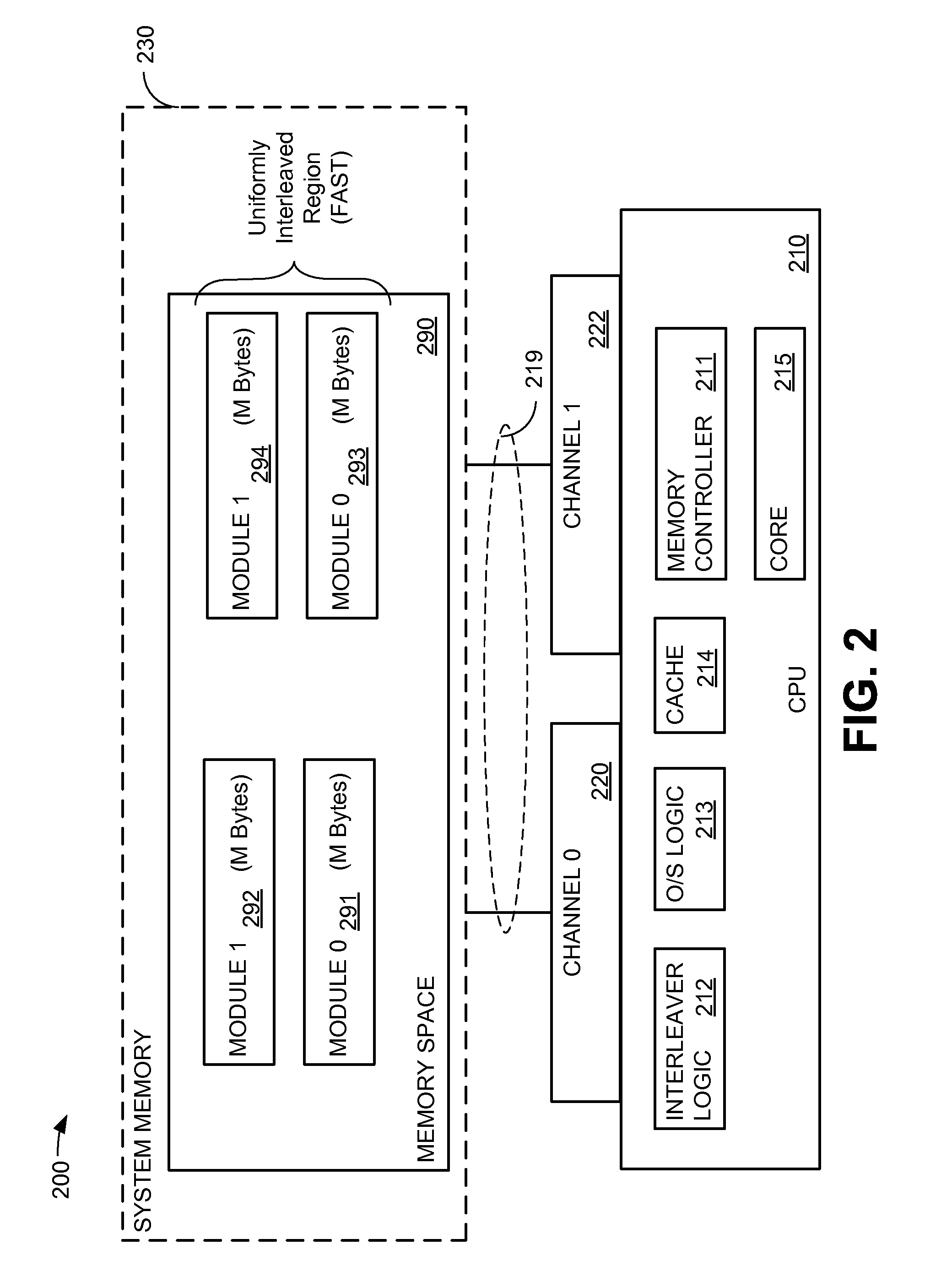 System and method for uniform interleaving of data across a multiple-channel memory architecture with asymmetric storage capacity
