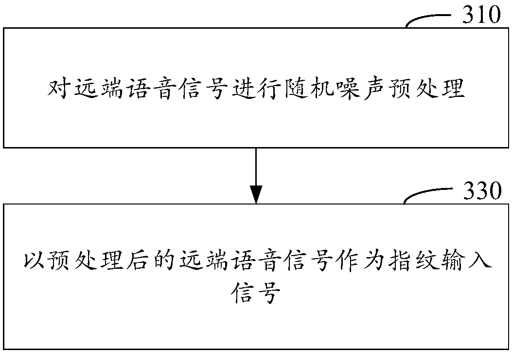 Time delay estimation method and device and electronic equipment