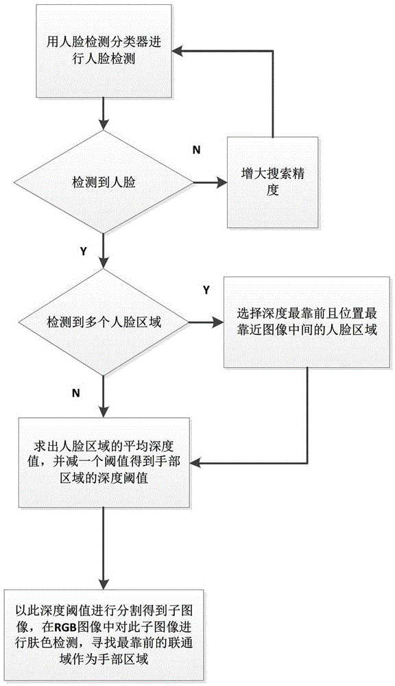 A 3D dynamic gesture recognition method for smart home systems