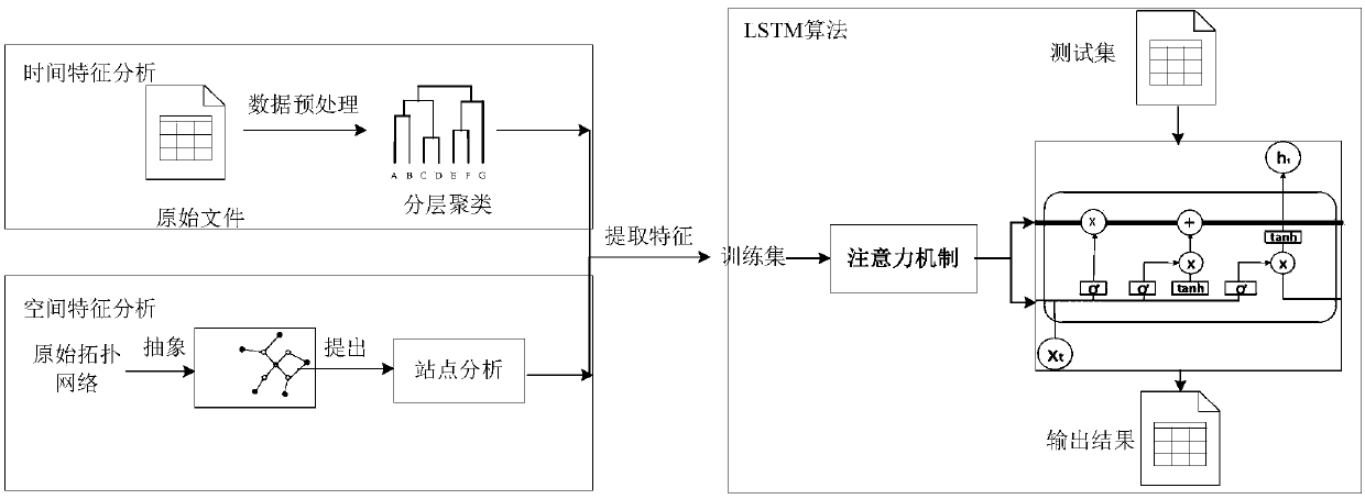 An urban rail transit passenger flow volume prediction method based on A-LSTM