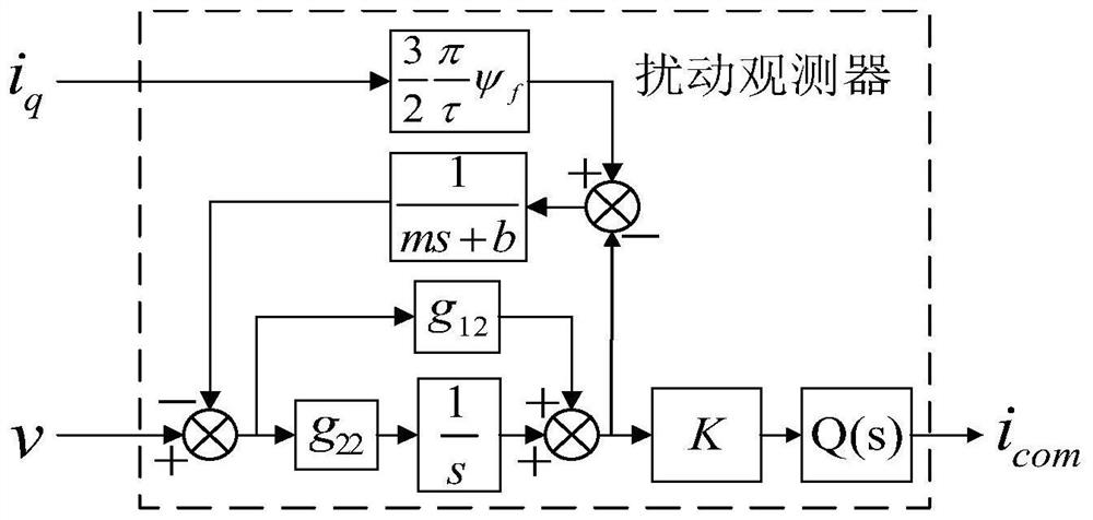 A Composite Suppression Method for Thrust Fluctuation of Permanent Magnet Linear Motor Based on Tabu and Dob