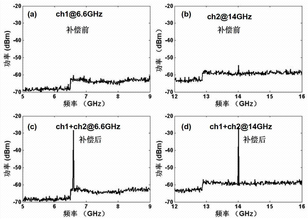 Wideband-simulated photon link dispersion decline compensation scheme based on intensity modulation diversity transmitter