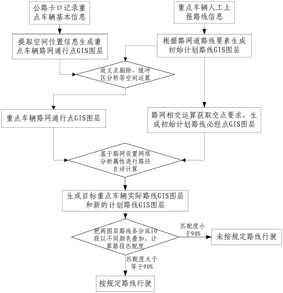 A Judgment Method of Whether Key Vehicles Travel According to Specified Routes