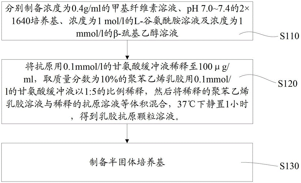 Latex semi-solid medium and its preparation method and hybridoma screening method