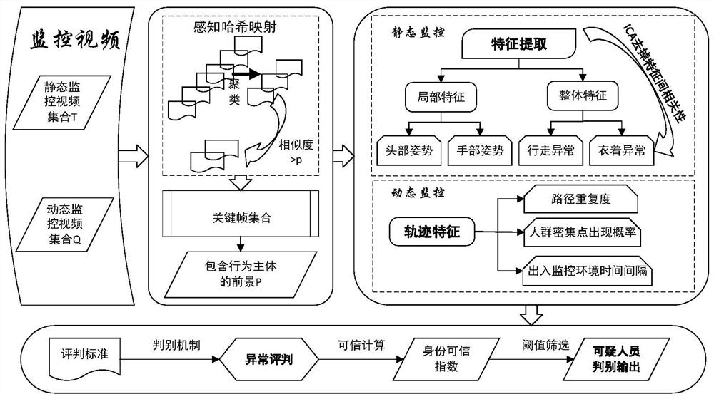 A Multi-factor Suspicious Person Identification Method Based on Video Feature Learning