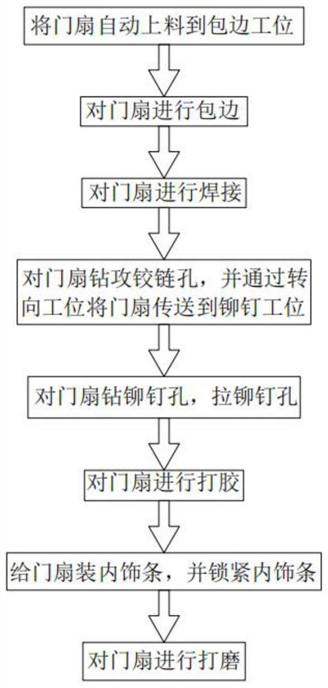 Machining assembly line and machining method for marine fireproof door with irregular size