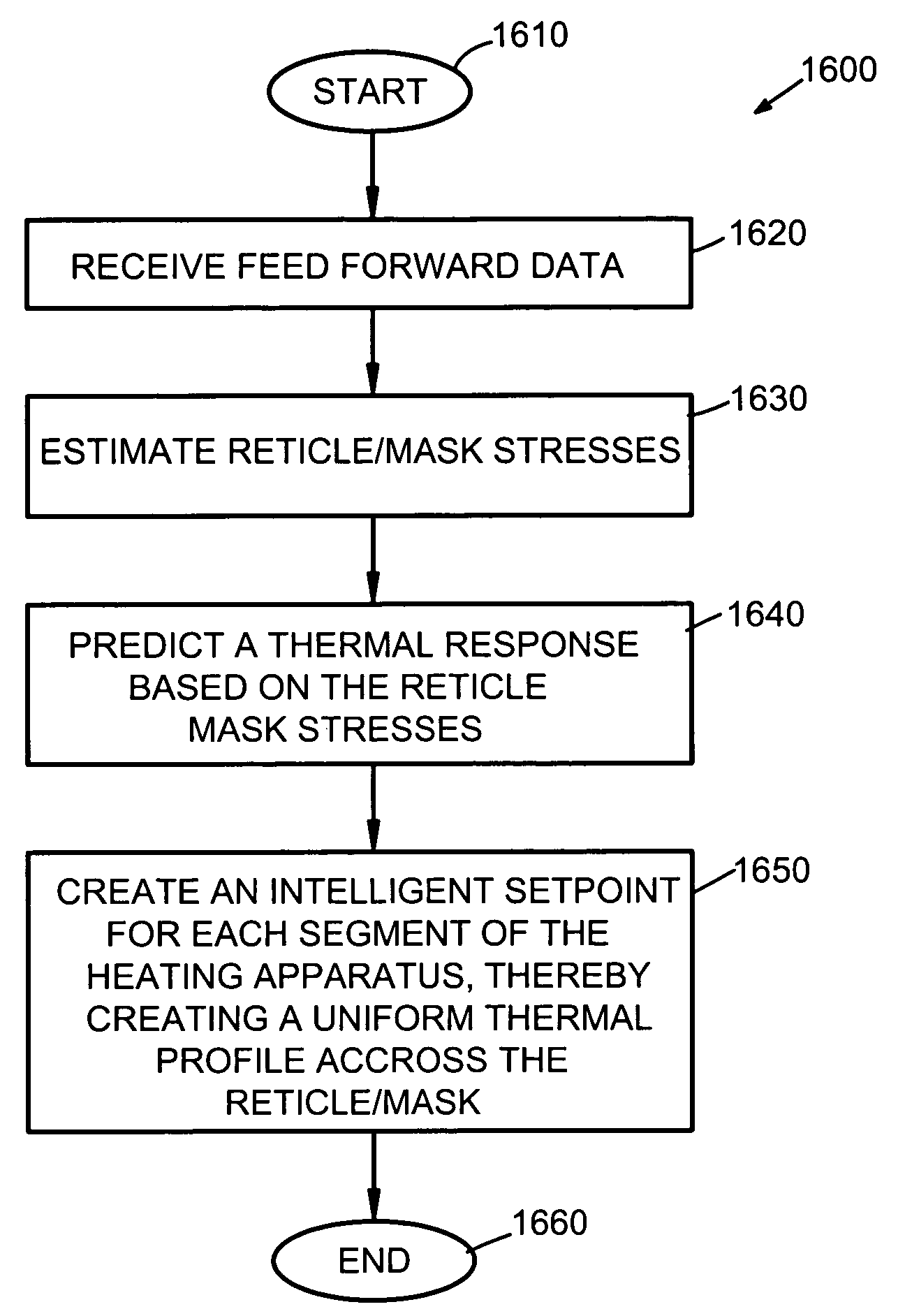 Adaptive real time control of a reticle/mask system