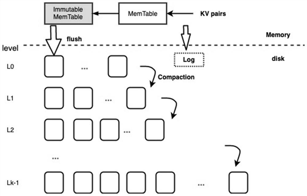 Cache optimization method for reading performance of KV storage system based on LSM-tree