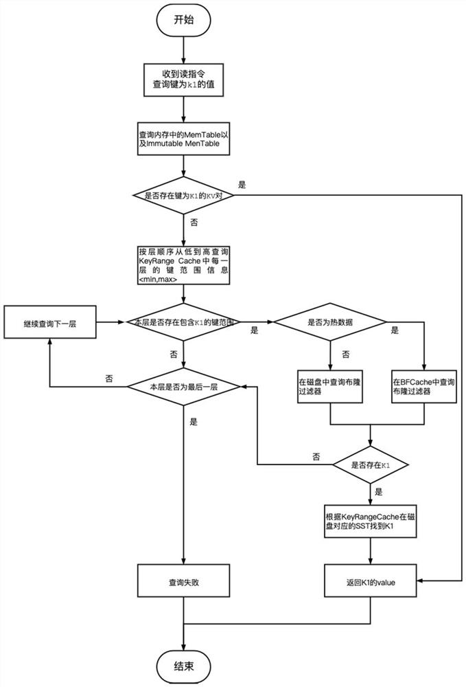 Cache optimization method for reading performance of KV storage system based on LSM-tree