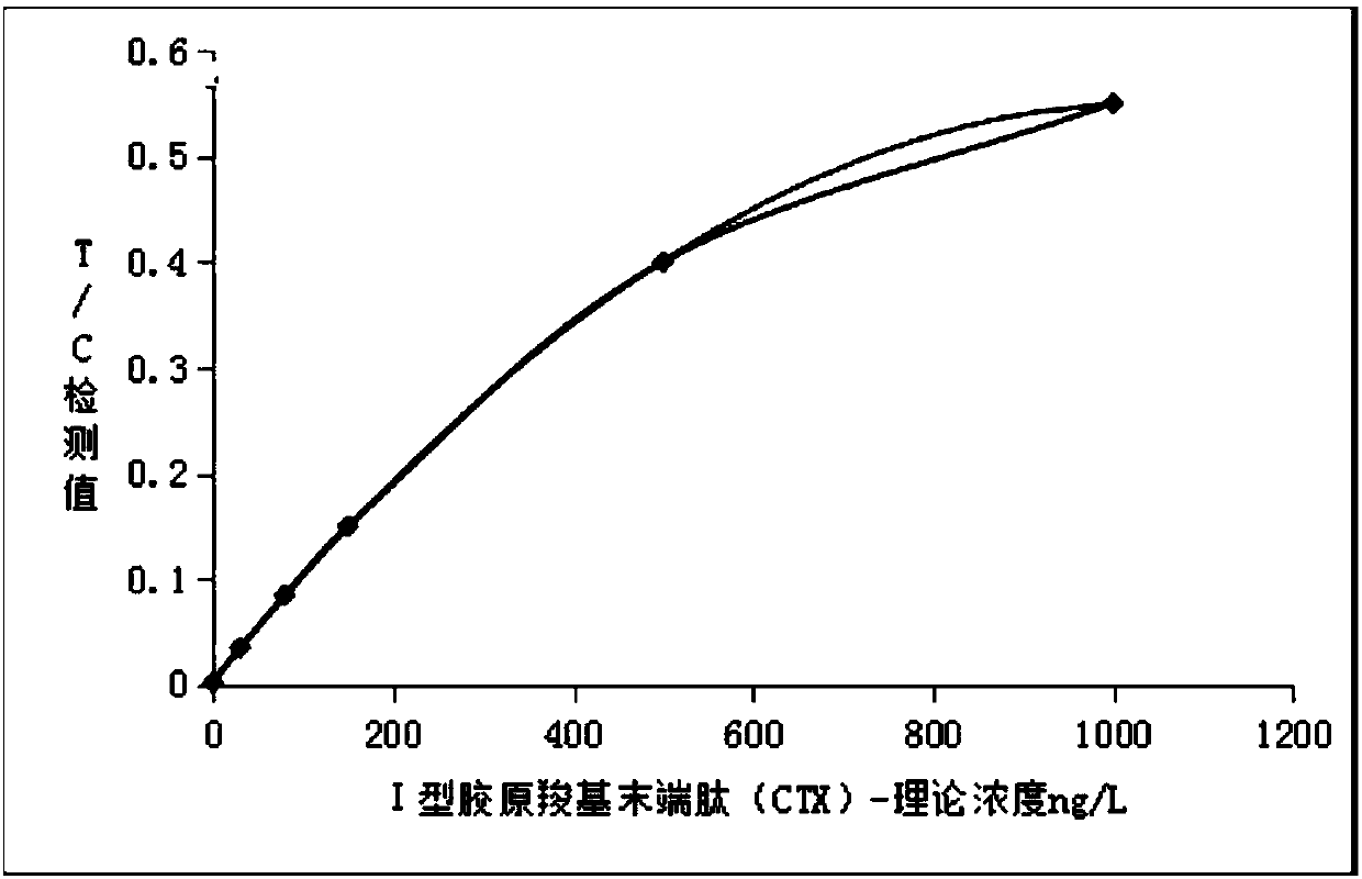 Immunochromatography kit for bone marker detection and preparation method thereof