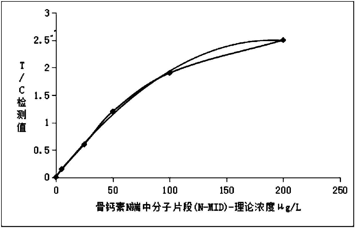 Immunochromatography kit for bone marker detection and preparation method thereof