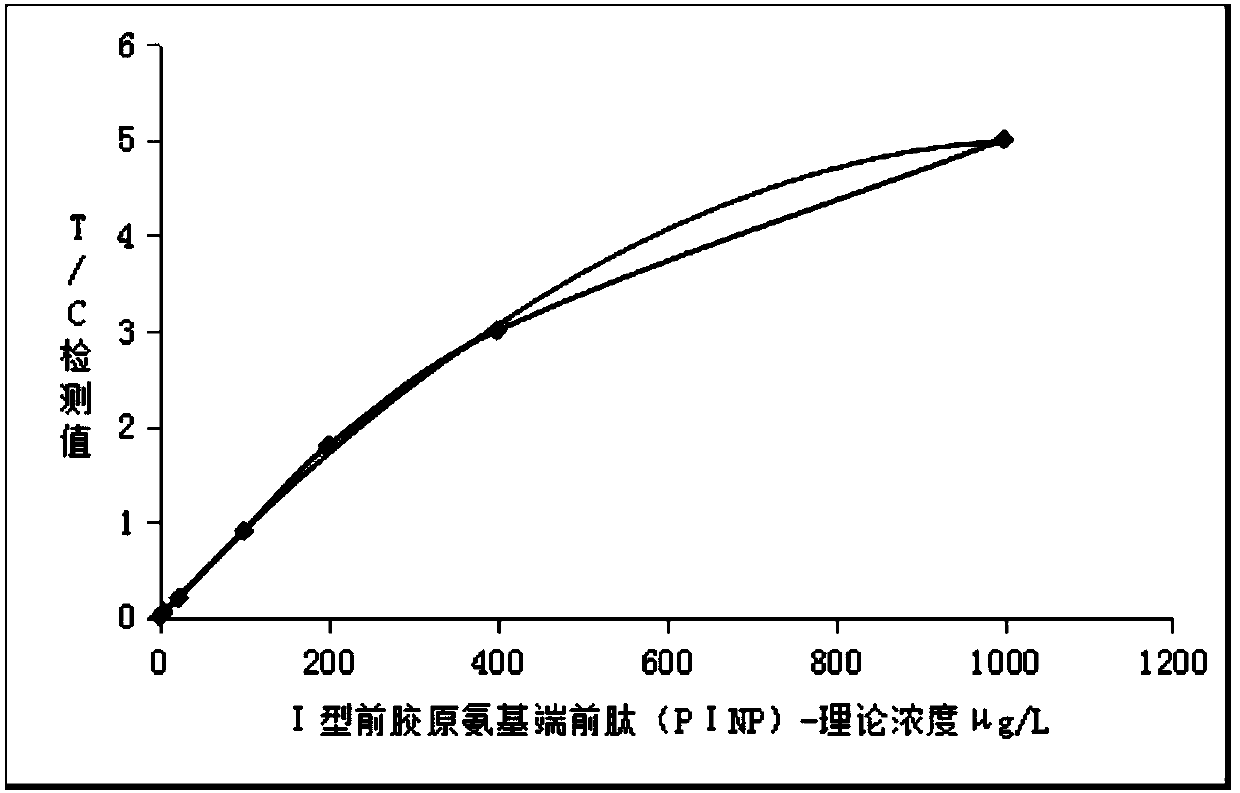 Immunochromatography kit for bone marker detection and preparation method thereof