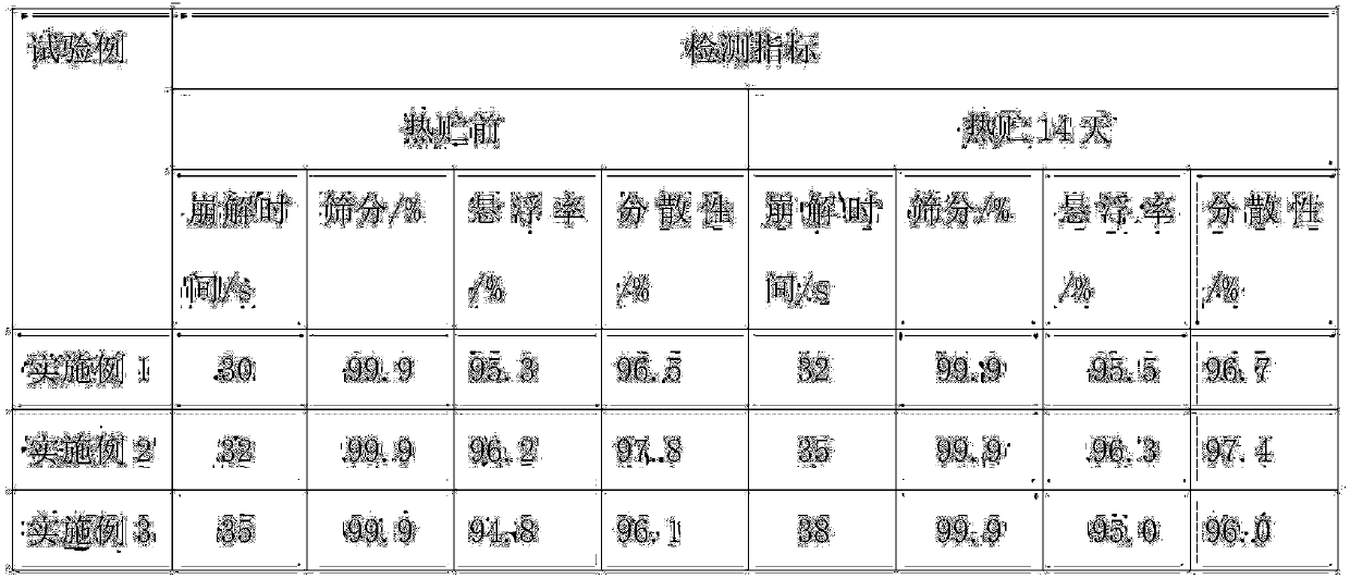 Nicosulfuron-containing dry suspending agent and preparation method thereof