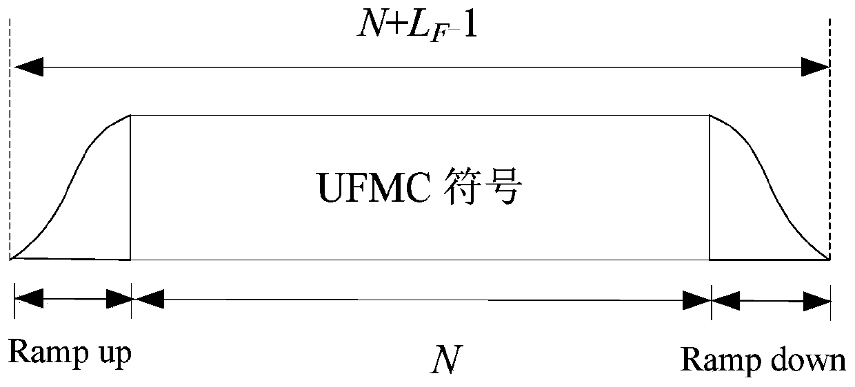 synchronous reference signal sending and frequency offset estimation of UFMC waveforms