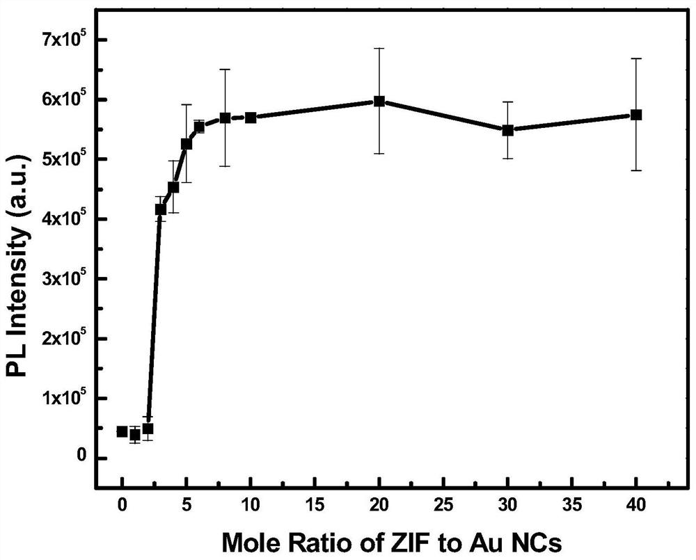 Preparation method and application of fluorescence-enhanced metal nanocluster/zeolite imidazolate framework composite nanomaterial