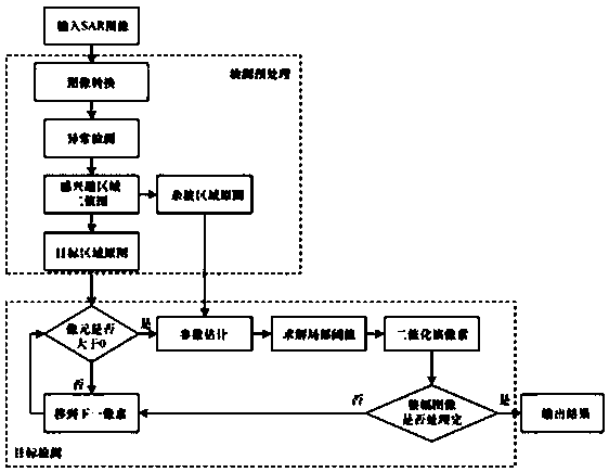 SAR image ship detection method based on abnormal detection and double-layer screening mechanism