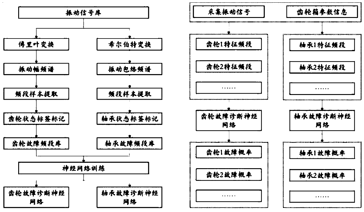 Automated gear case fault diagnosis method based on neural network and characteristic frequency band