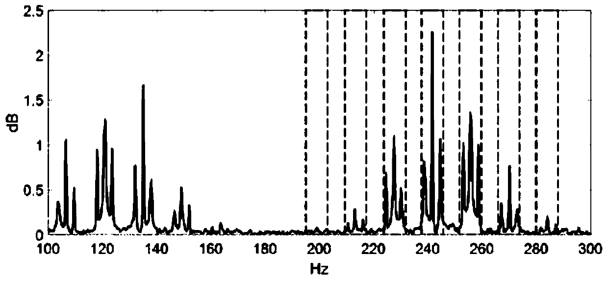 Automated gear case fault diagnosis method based on neural network and characteristic frequency band