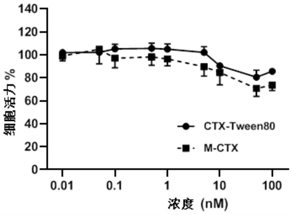 Micelle containing taxane drugs as well as preparation method and application of thereof