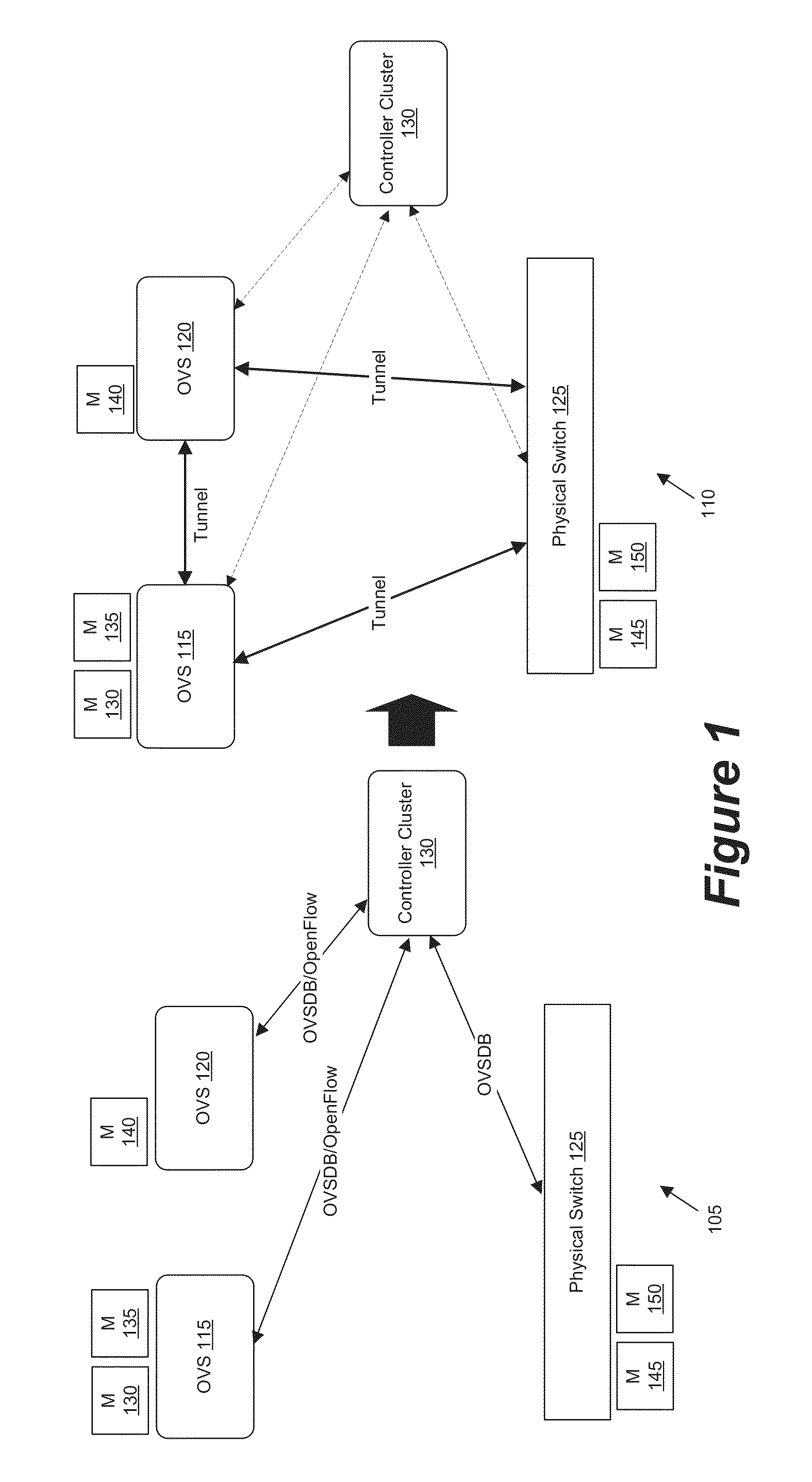 Managing software and hardware forwarding elements to define virtual networks
