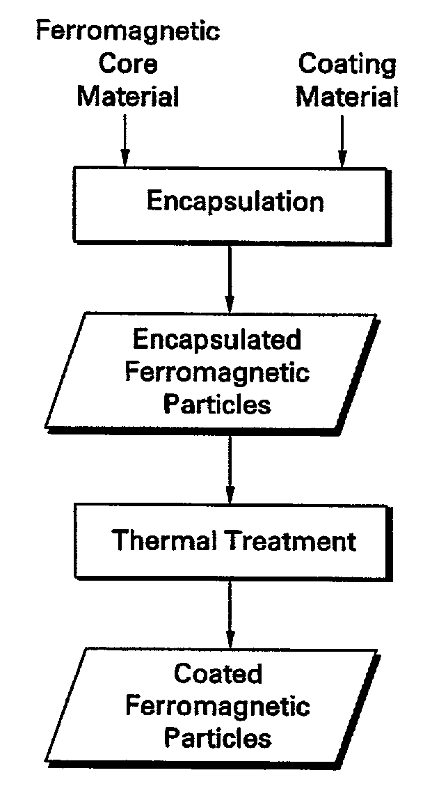 Coated ferromagnetic particles and composite magnetic articles thereof
