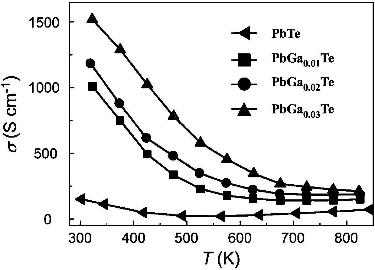 Method for effectively enhancing PbTe thermoelectric performance based on Ga element doping