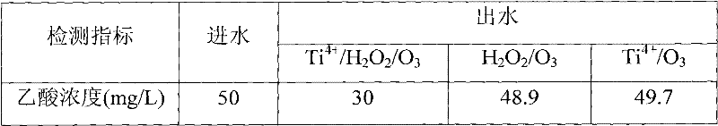 Method for treating catalytic ozone oxidation water