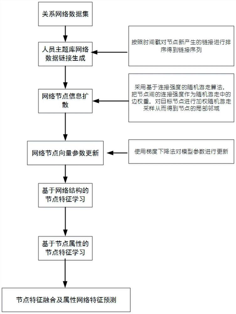 Link prediction method based on dynamic network attribute representation