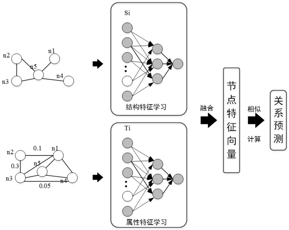 Link prediction method based on dynamic network attribute representation