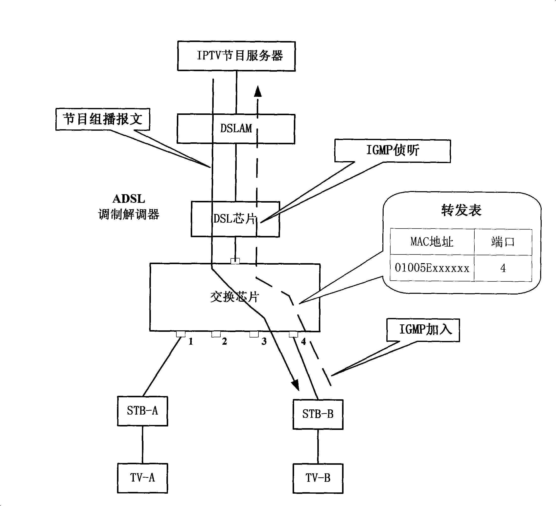 Method realizing IGMP interception function on modem device with 4 ethernet interfaces