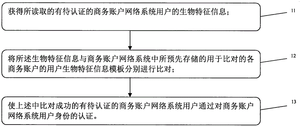 User identity authentication method and systems of business account network system, and apparatuses