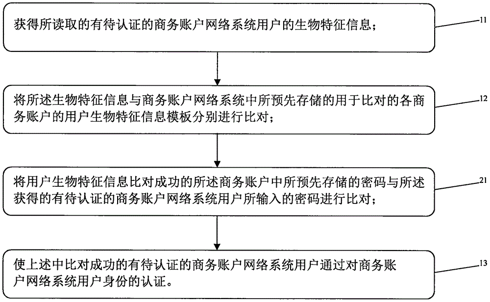 User identity authentication method and systems of business account network system, and apparatuses